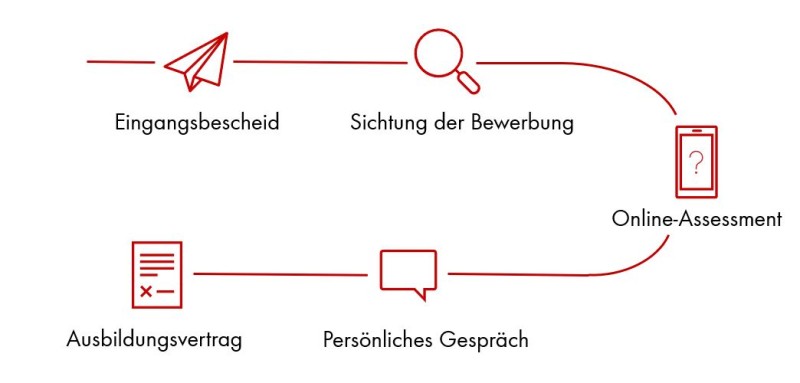 Bewerbungsprozess