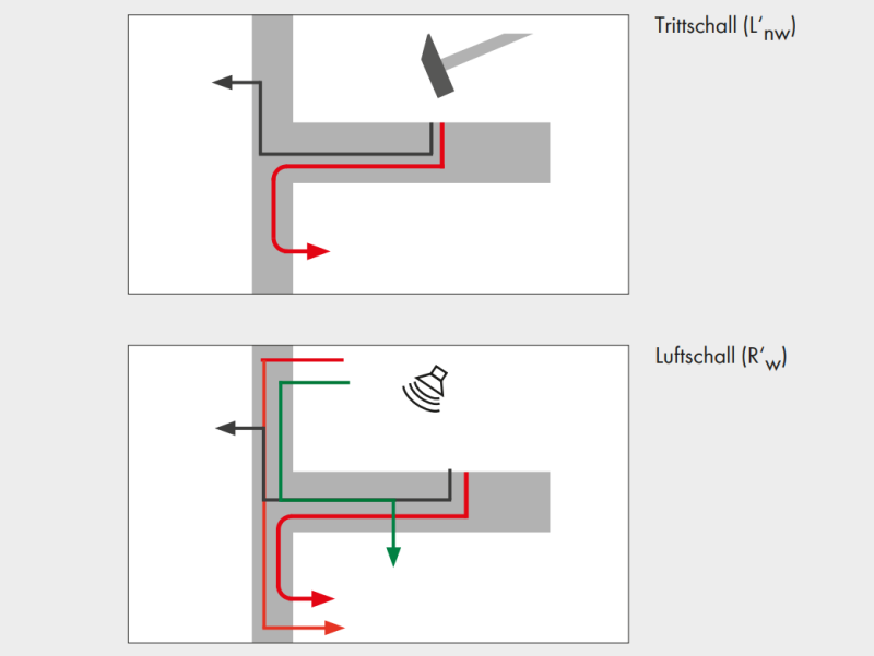 Ausbreitungswege von Schall im Holzbau