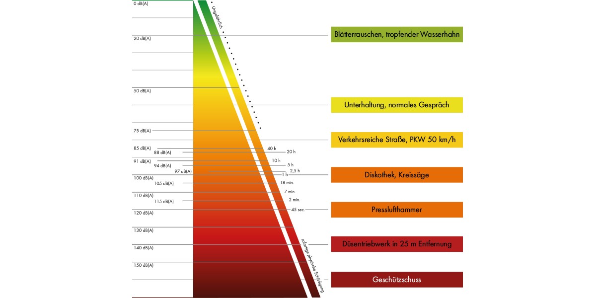 Gehörschutzmatrix