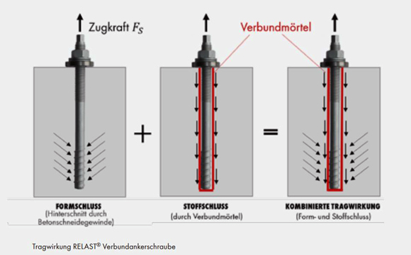 Tragwirkung RELAST Verbundankerschraube